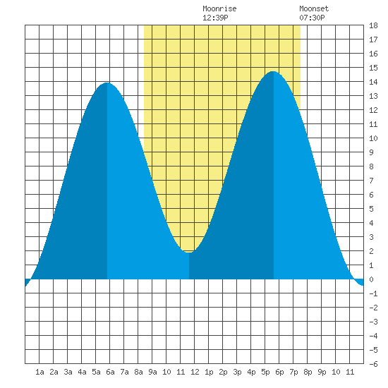 Oil Bay tide chart for Saturday, October 5, 2024