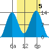 Oil Bay tide chart for Saturday, October 5, 2024