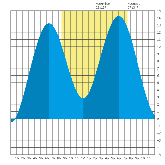 Oil Bay tide chart for Sunday, October 6, 2024