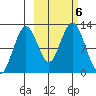 Oil Bay tide chart for Sunday, October 6, 2024