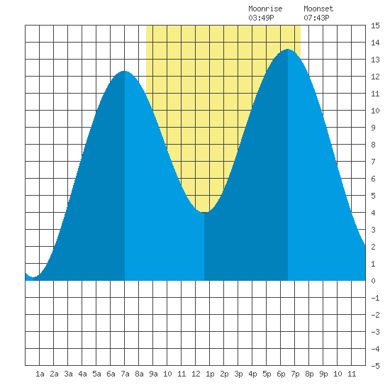 Oil Bay tide chart for Monday, October 7, 2024