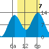 Oil Bay tide chart for Monday, October 7, 2024