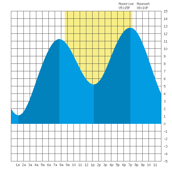 Oil Bay tide chart for Tuesday, October 8, 2024