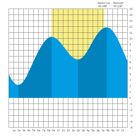 Oil Bay tide chart for Wednesday, October 9, 2024