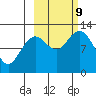 Oil Bay tide chart for Wednesday, October 9, 2024