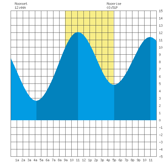 Oil Bay tide chart for Sunday, November 10, 2024