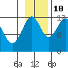 Oil Bay tide chart for Sunday, November 10, 2024