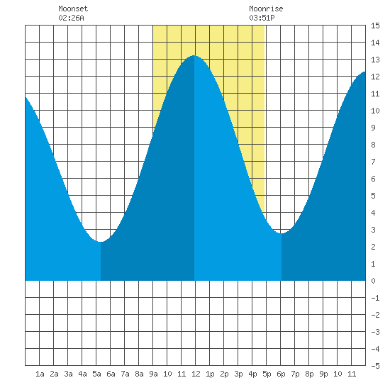 Oil Bay tide chart for Monday, November 11, 2024