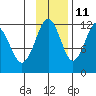 Oil Bay tide chart for Monday, November 11, 2024