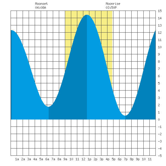 Oil Bay tide chart for Tuesday, November 12, 2024