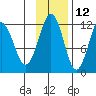 Oil Bay tide chart for Tuesday, November 12, 2024
