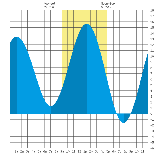 Oil Bay tide chart for Wednesday, November 13, 2024