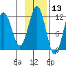 Oil Bay tide chart for Wednesday, November 13, 2024