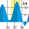 Oil Bay tide chart for Thursday, November 14, 2024