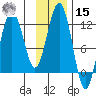Oil Bay tide chart for Friday, November 15, 2024