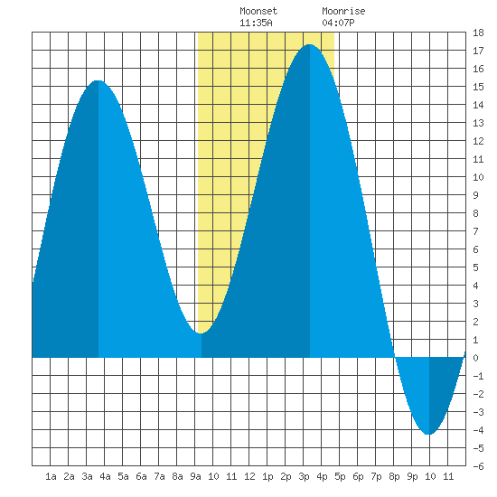 Oil Bay tide chart for Saturday, November 16, 2024