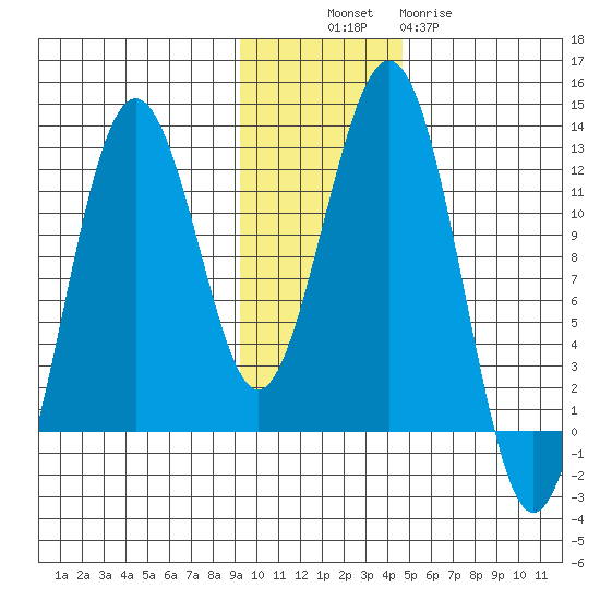 Oil Bay tide chart for Sunday, November 17, 2024