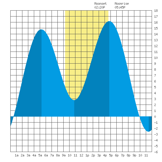 Oil Bay tide chart for Monday, November 18, 2024