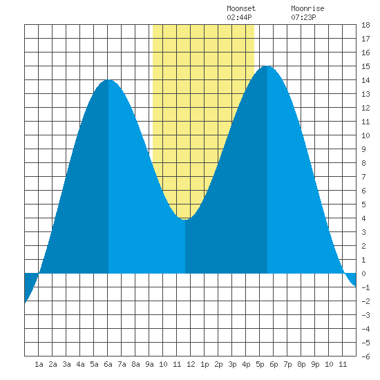 Oil Bay tide chart for Tuesday, November 19, 2024