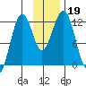 Oil Bay tide chart for Tuesday, November 19, 2024