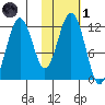 Oil Bay tide chart for Friday, November 1, 2024