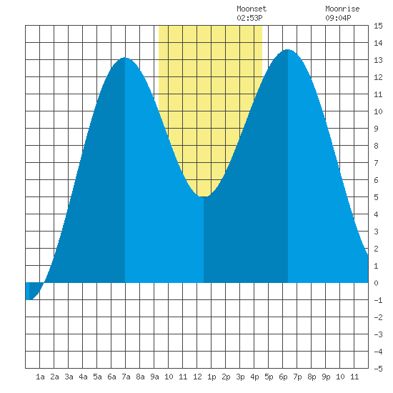 Oil Bay tide chart for Wednesday, November 20, 2024