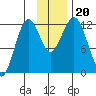 Oil Bay tide chart for Wednesday, November 20, 2024
