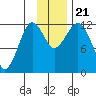 Oil Bay tide chart for Thursday, November 21, 2024