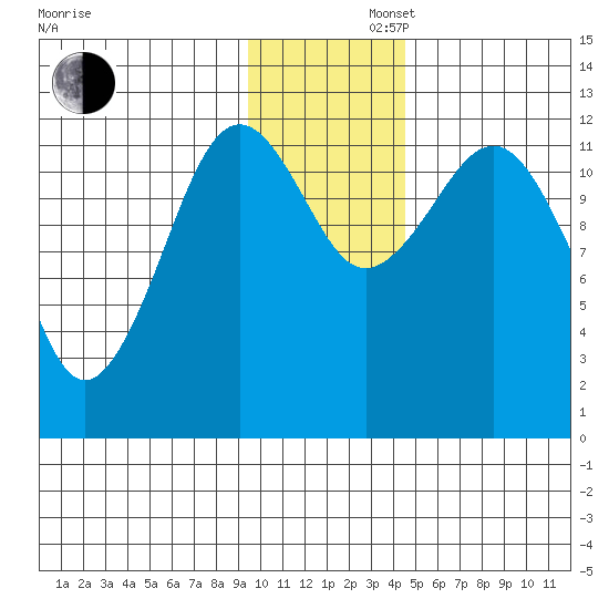 Oil Bay tide chart for Friday, November 22, 2024