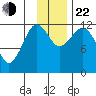 Oil Bay tide chart for Friday, November 22, 2024