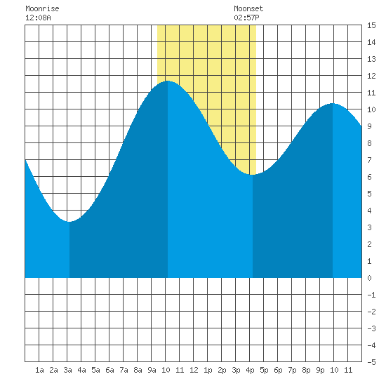 Oil Bay tide chart for Saturday, November 23, 2024