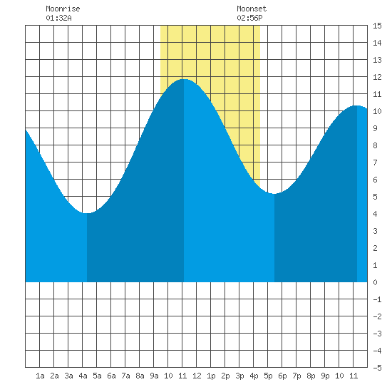 Oil Bay tide chart for Sunday, November 24, 2024