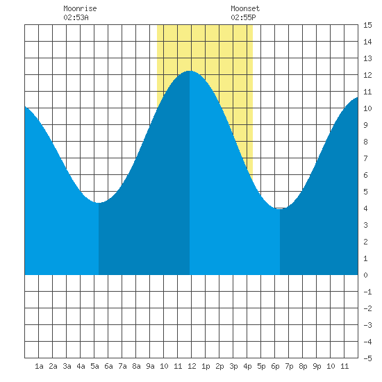 Oil Bay tide chart for Monday, November 25, 2024