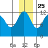 Oil Bay tide chart for Monday, November 25, 2024
