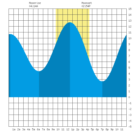 Oil Bay tide chart for Tuesday, November 26, 2024