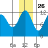 Oil Bay tide chart for Tuesday, November 26, 2024