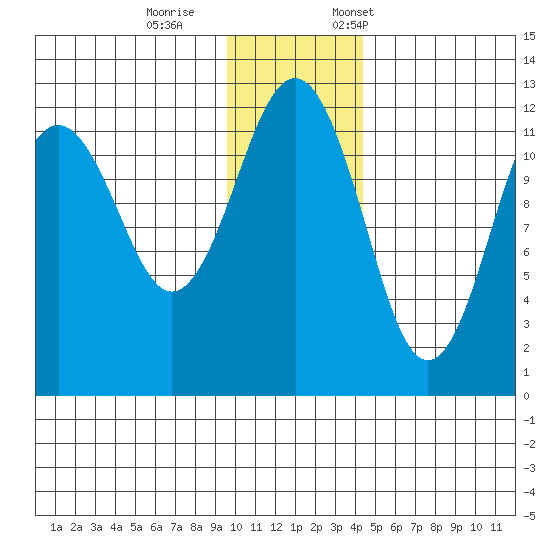 Oil Bay tide chart for Wednesday, November 27, 2024