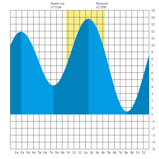 Oil Bay tide chart for Thursday, November 28, 2024