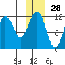 Oil Bay tide chart for Thursday, November 28, 2024