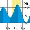 Oil Bay tide chart for Friday, November 29, 2024