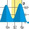Oil Bay tide chart for Saturday, November 2, 2024