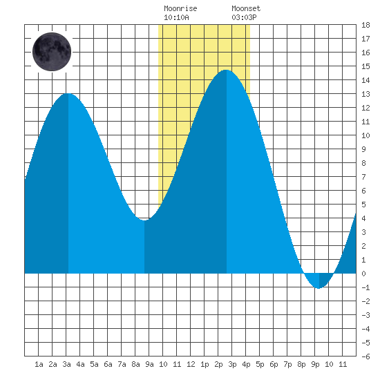 Oil Bay tide chart for Saturday, November 30, 2024