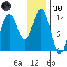 Oil Bay tide chart for Saturday, November 30, 2024