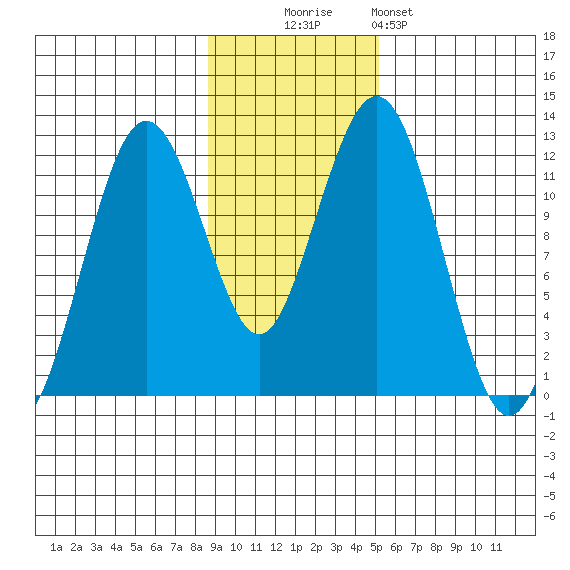 Oil Bay tide chart for Sunday, November 3, 2024