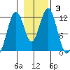 Oil Bay tide chart for Sunday, November 3, 2024