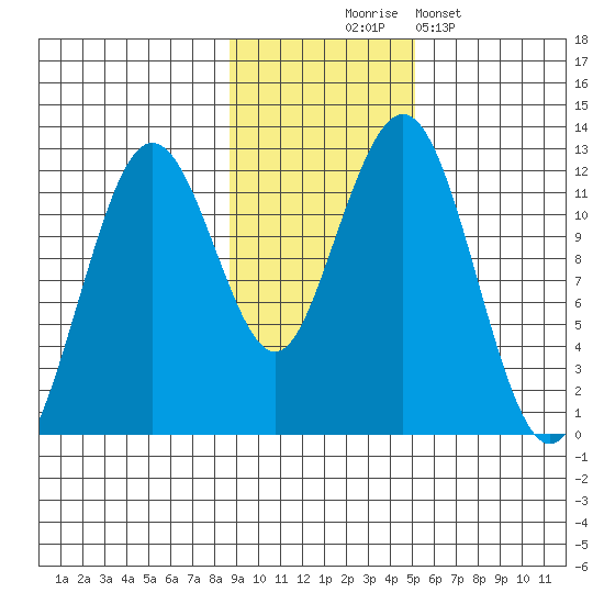 Oil Bay tide chart for Monday, November 4, 2024