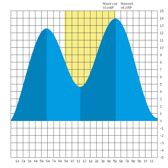 Oil Bay tide chart for Tuesday, November 5, 2024