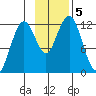 Oil Bay tide chart for Tuesday, November 5, 2024