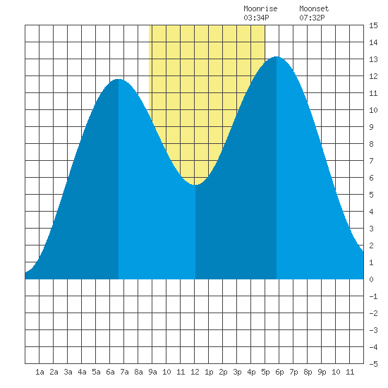 Oil Bay tide chart for Wednesday, November 6, 2024