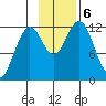 Oil Bay tide chart for Wednesday, November 6, 2024